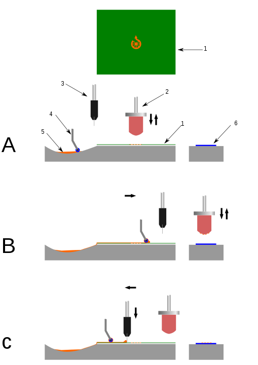 Schemat prezentujący metodę drukowania tampodruku. Za: https://pl.wikipedia.org/wiki/Tampondruk